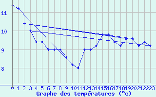 Courbe de tempratures pour Torino / Bric Della Croce