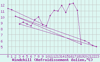 Courbe du refroidissement olien pour Bouy-sur-Orvin (10)
