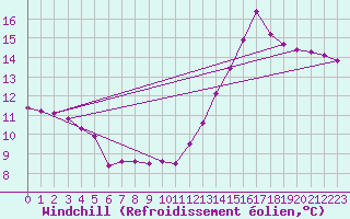 Courbe du refroidissement olien pour Saint-Philbert-de-Grand-Lieu (44)