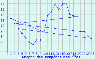 Courbe de tempratures pour Maubeuge (59)
