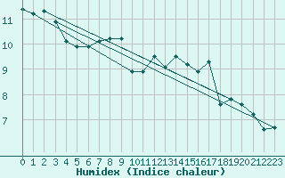 Courbe de l'humidex pour Vladeasa Mountain