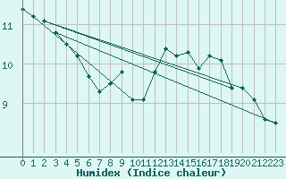 Courbe de l'humidex pour Le Mesnil-Esnard (76)