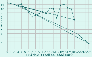 Courbe de l'humidex pour Wy-Dit-Joli-Village (95)