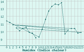 Courbe de l'humidex pour Bernaville (80)