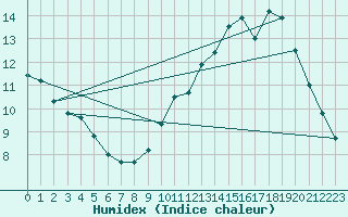 Courbe de l'humidex pour Lyon - Bron (69)