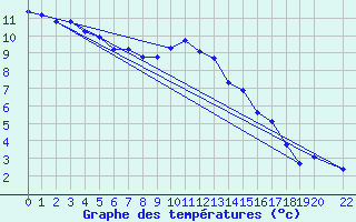 Courbe de tempratures pour Variscourt (02)