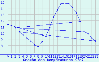 Courbe de tempratures pour Baye (51)