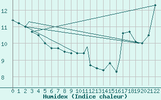 Courbe de l'humidex pour Terrace, B. C.