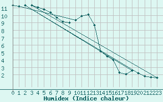 Courbe de l'humidex pour Langres (52) 