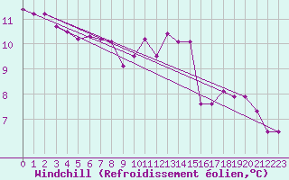 Courbe du refroidissement olien pour Mouilleron-le-Captif (85)