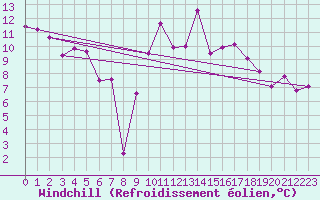 Courbe du refroidissement olien pour Saint-Etienne (42)