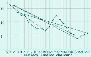 Courbe de l'humidex pour Nancy - Essey (54)