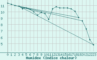 Courbe de l'humidex pour Brest (29)