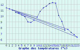 Courbe de tempratures pour Sermange-Erzange (57)