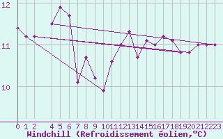 Courbe du refroidissement olien pour la bouée 62103