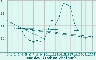 Courbe de l'humidex pour Le Luc (83)