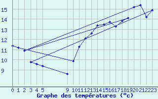 Courbe de tempratures pour Vias (34)