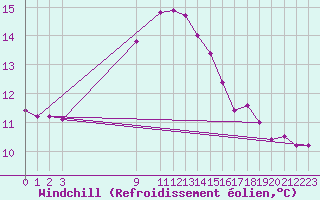 Courbe du refroidissement olien pour Bares