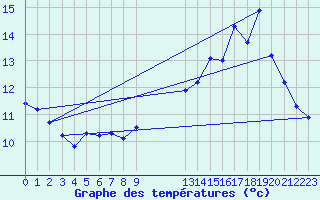 Courbe de tempratures pour Thurey (71)