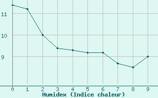 Courbe de l'humidex pour Indian Head Cda