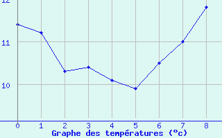 Courbe de tempratures pour Nogent-Le-Rotrou (28)