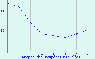 Courbe de tempratures pour Thurey (71)