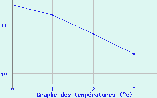 Courbe de tempratures pour Cham