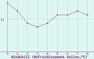 Courbe du refroidissement olien pour Bad Aussee