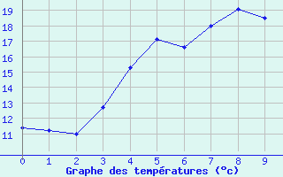 Courbe de tempratures pour Haparanda A