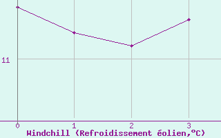 Courbe du refroidissement olien pour Stryn