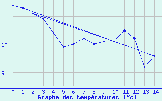 Courbe de tempratures pour Ebersberg-Halbing