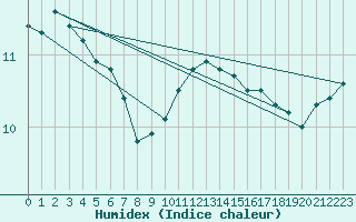 Courbe de l'humidex pour Cambrai / Epinoy (62)