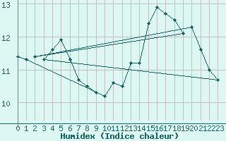 Courbe de l'humidex pour Angliers (17)