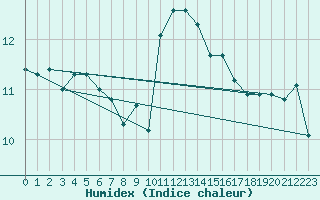 Courbe de l'humidex pour Pertuis - Le Farigoulier (84)