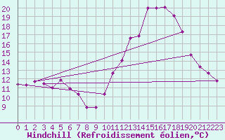 Courbe du refroidissement olien pour Pgomas (06)