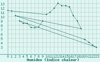 Courbe de l'humidex pour Twenthe (PB)