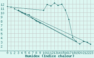 Courbe de l'humidex pour Aboyne