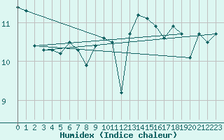 Courbe de l'humidex pour Orskar