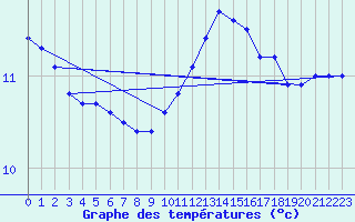 Courbe de tempratures pour Pirou (50)