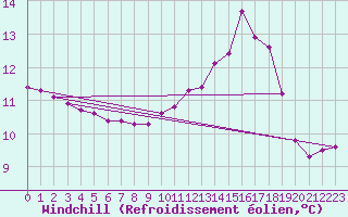 Courbe du refroidissement olien pour Lobbes (Be)