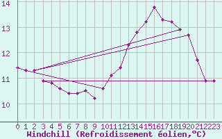 Courbe du refroidissement olien pour Brigueuil (16)