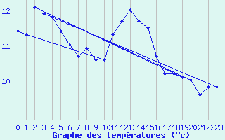 Courbe de tempratures pour Calais / Marck (62)