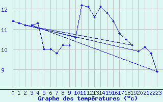 Courbe de tempratures pour Alfeld