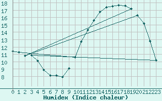 Courbe de l'humidex pour Connerr (72)