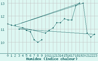 Courbe de l'humidex pour Angrie (49)