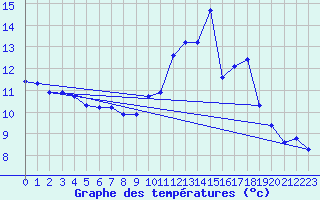 Courbe de tempratures pour Verneuil (78)