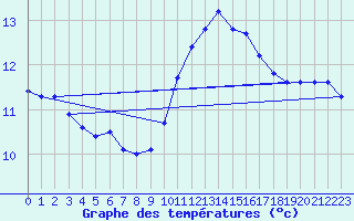 Courbe de tempratures pour Nmes - Courbessac (30)