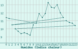 Courbe de l'humidex pour Cap de la Hve (76)