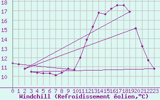 Courbe du refroidissement olien pour Christnach (Lu)