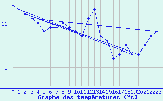 Courbe de tempratures pour Sherkin Island
